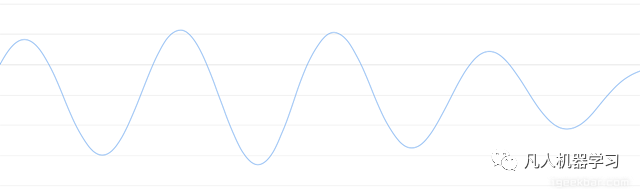机器学习原来如此有趣：如何用深度学习进行语音识别 