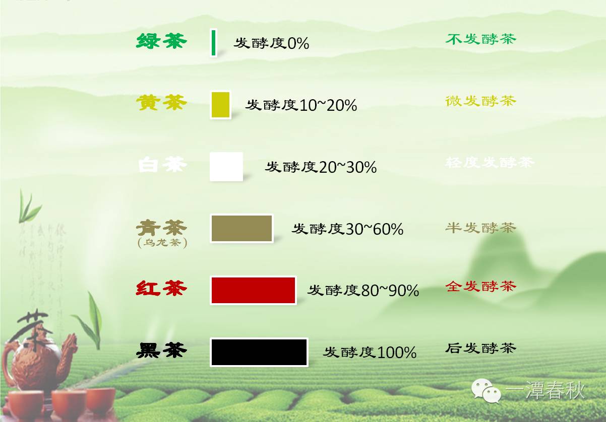 所谓六大茶类,是按照发酵程度来分类:绿茶,黄茶,白茶,青茶(乌龙茶)