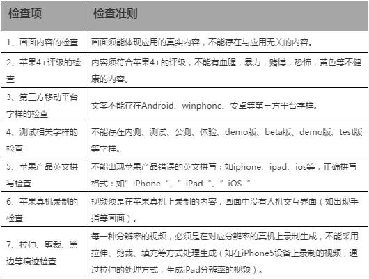 iOS审核总被拒？腾讯教你提升iOS审核通过率！