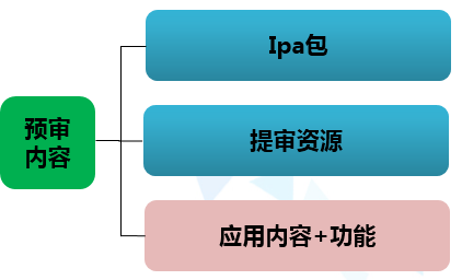 iOS审核总被拒？腾讯教你提升iOS审核通过率！