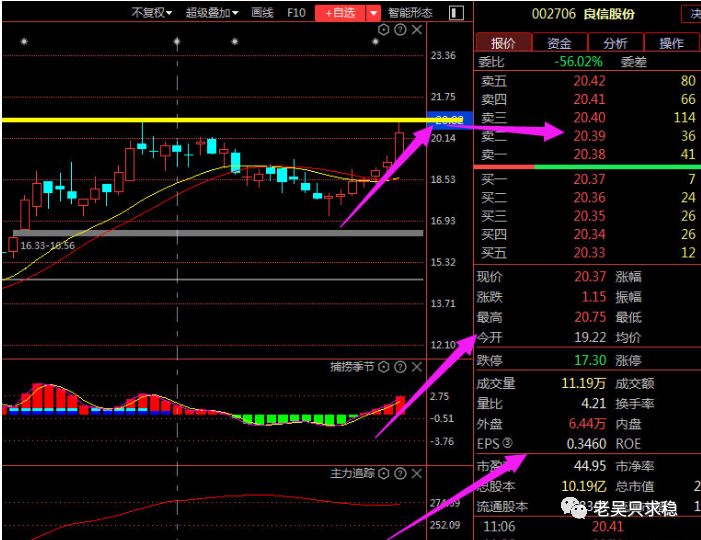 (行业排名29/120)对(002706 良信股份) 后市走势仍然徘徊不定的股友们
