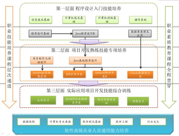 软件技术专业介绍