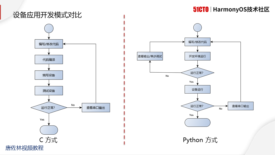 #2020征文-开发板#使用Python开发鸿蒙应用--2021.01.07直播图文