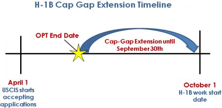 h1b cap gap time line