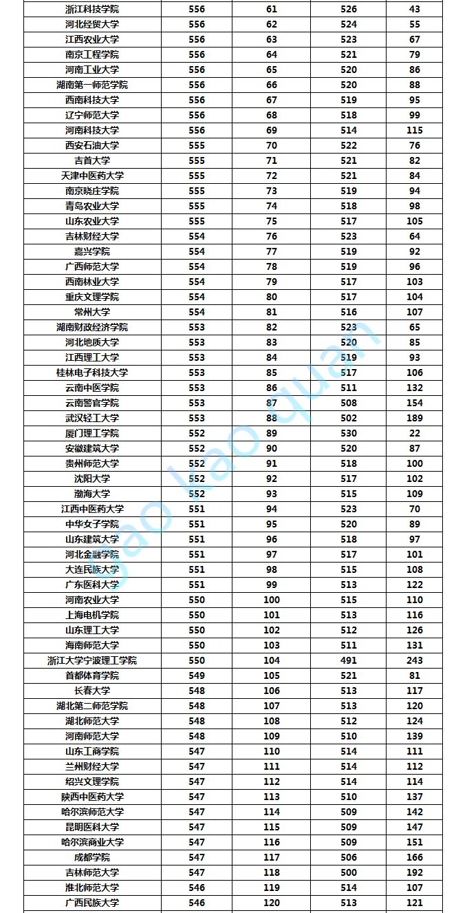 文史类前十名的院校是:上海海关学院,天津外国语大学,广东财经大学