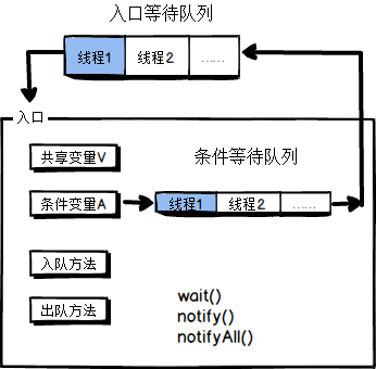 从没听说过的并发的名词-管程 