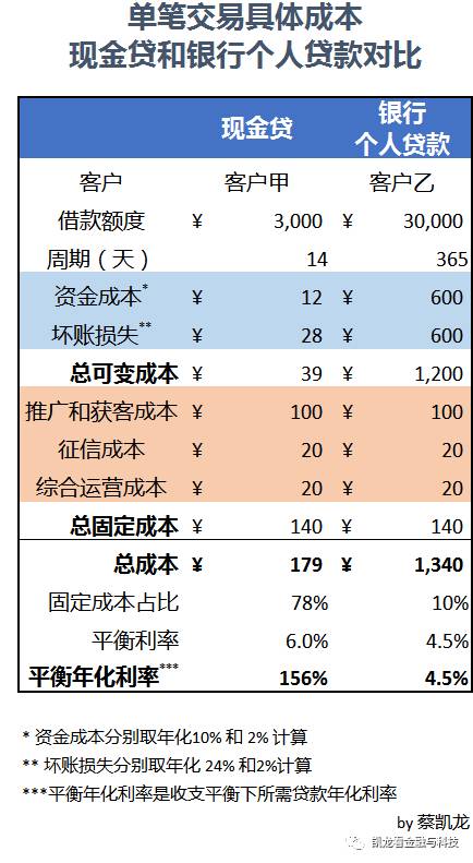 现金贷和银行个人贷款在可变成本
