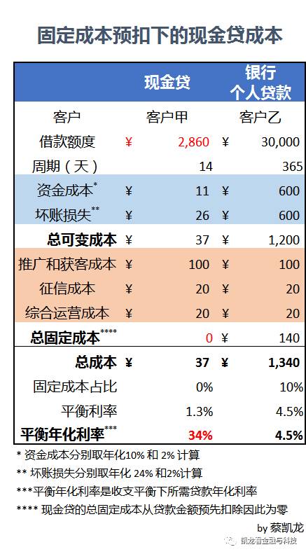 抨击现金贷企业这种做法