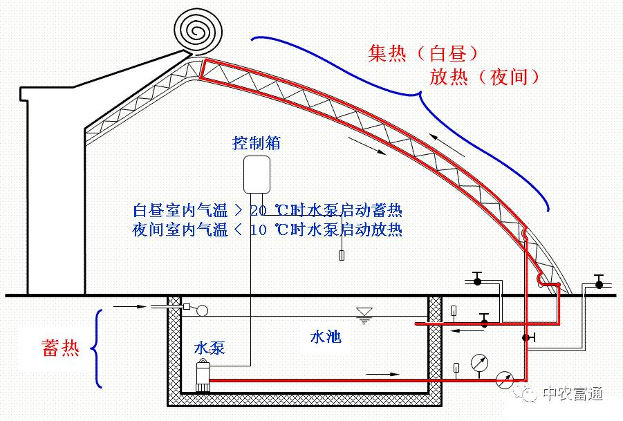 【前沿科技】屋架太阳能集热式日光温室