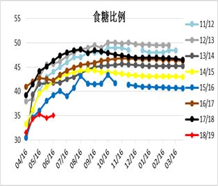 白糖 ・ 6月销售预期差，关注糖会指引