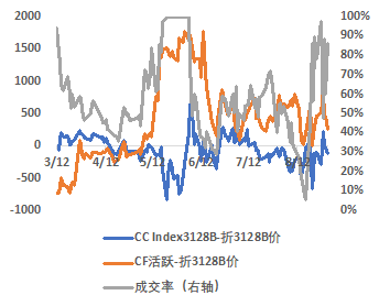 截至8月31日，17/18年储备棉轮出挂牌量共366万吨，累计成交212.2万吨，其中新疆棉成交123.7万吨，地产棉成交88.5万吨，累计成交率57.95%，9月3日-7日当周标准级储备棉轮出底价上调，为15756（+64）元/吨。