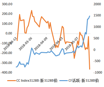 4天2个涨停，是什么主导了棉花的行情？
