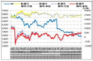 现货偏弱，郑糖近月压力大丨白糖周报