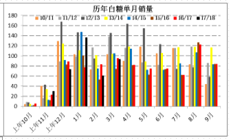 现货偏弱，郑糖近月压力大丨白糖周报