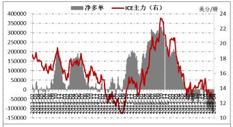 上周ICE原糖快速走低，<a href='http://www.fishea.cn/mall/'  target='_blank'>多头</a>、<a href='http://www.fishea.cn/mall/'  target='_blank'>空头</a>和<a href='http://www.fishea.cn/mall/'  target='_blank'><a href='http://www.fishea.cn/mall/'  target='_blank'>套利</a></a><a href='http://www.fishea.cn/mall/'  target='_blank'>持仓</a>均增加，非商业<a href='http://www.fishea.cn/mall/'  target='_blank'>空单</a>和<a href='http://www.fishea.cn/mall/'  target='_blank'><a href='http://www.fishea.cn/mall/'  target='_blank'>套利</a></a>增加更多，商业<a href='http://www.fishea.cn/mall/'  target='_blank'>多单</a>增加更加明显，净<a href='http://www.fishea.cn/mall/'  target='_blank'>空单</a>连续第10周净空，且<a href='http://www.fishea.cn/mall/'  target='_blank'>空头</a>优势扩大。