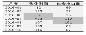 ú̿������ĸ��������ڼ۸�����������ح2017��ú���ڻ��걨