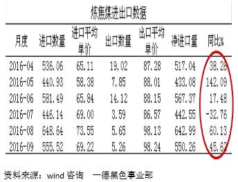 �Թ��ڹ�����4��ʵʩ���������ݡ��ɹŲ���������ú�۸�������������������ƣ��Ĳ����Ƹۿڼ۸�8�º�ʼ�������������ú�������ﵽ���ڸߵ㡣�ɲ��������ڼ۸���԰Ĳ��������ԣ��۸���������Լ����ڽ������ߵ����԰�������˳��1���¡�