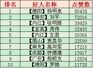 4月“四川好人”点赞活动结束啦，你支持的好人获得了多少赞？