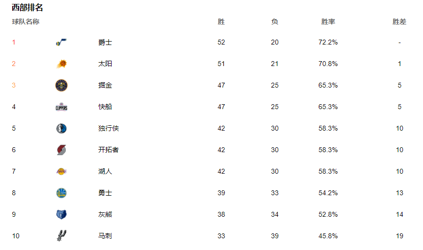 带着四连败的战绩就打不进季后赛了?