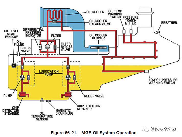 S-76直升机滑油泵新装..