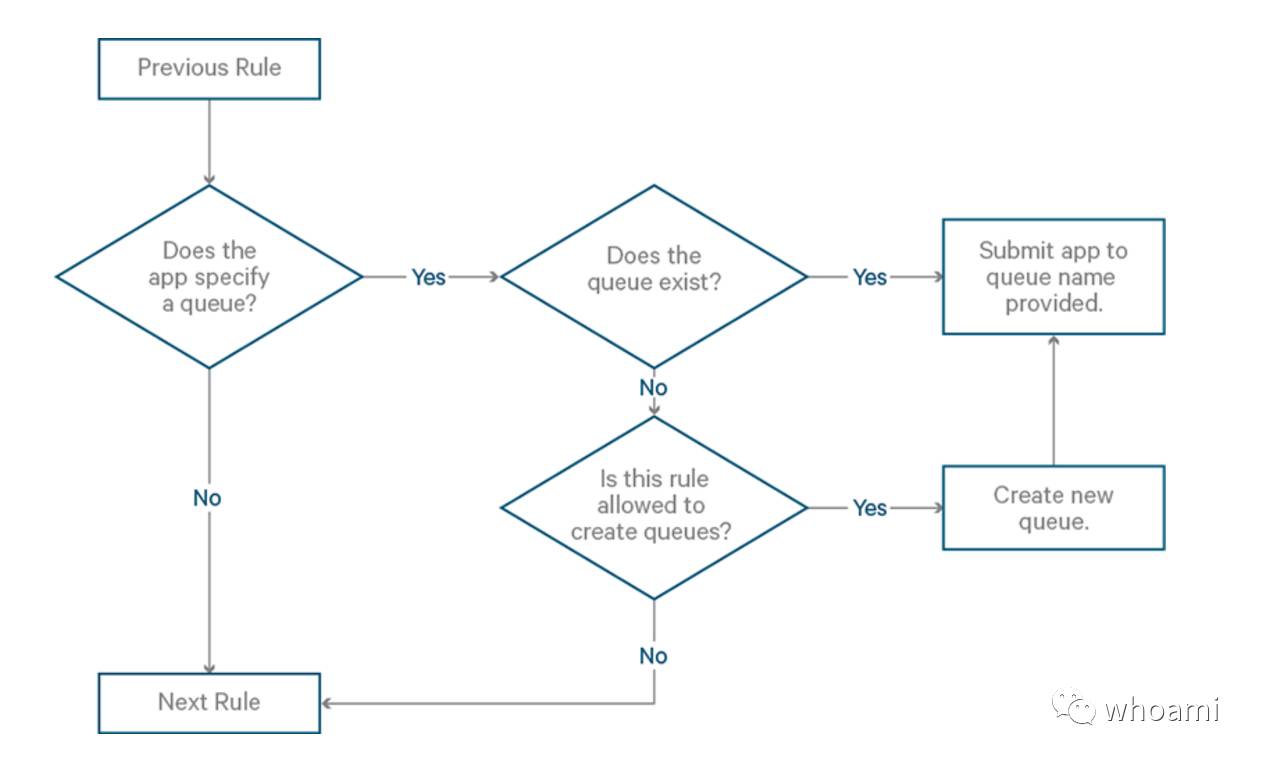 解密apache hadoop yarn ,第四部分:fair scheduler queue basics