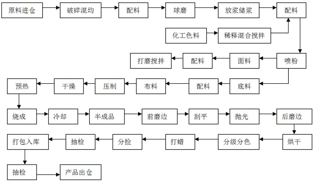 瓷砖生产工艺流程图解 1,一次布料瓷砖生产工艺流程 陶瓷原料生产