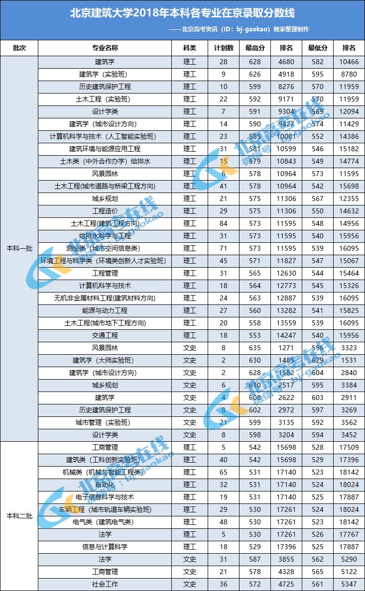 速看丨2018年北京建筑大学,北方工业大学各专业录取分数线出炉!