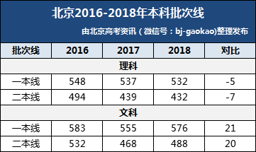 分析丨北京高考2018年成绩:一本率,平均分,分数线