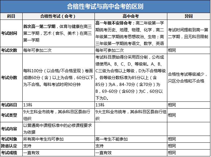 高一丨北京新高考两次测试到底有何异同?合格性考试=会考?