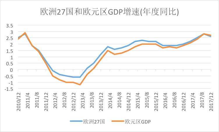 欧洲27国和欧元区gdp