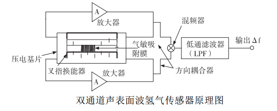 3)光声氢气传感器光声气体传感器的基本原理是基于气体的光声效应.