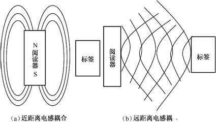 RFID射频识别系统 RFID射频识别系统