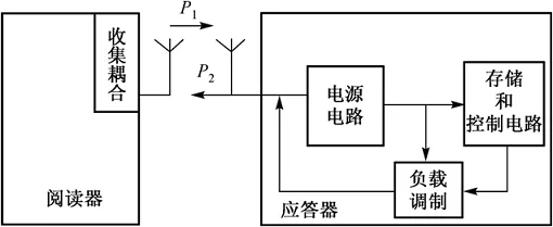 RFID射频识别系统 RFID射频识别系统