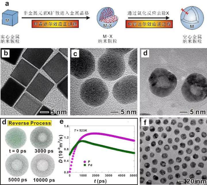 nature子刊:西安交大在中空金属纳米材料取得新进展!