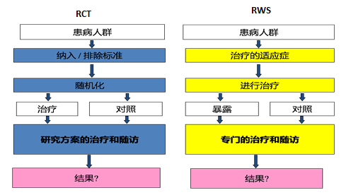 "w"两个世界——从rct到真实世界