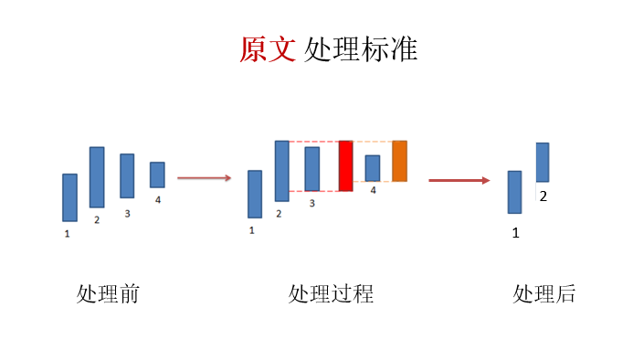 k线与分型【晓军说缠简约缠论基础第2期】