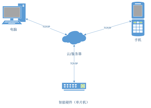 物联网技术到底是什么技术？1
