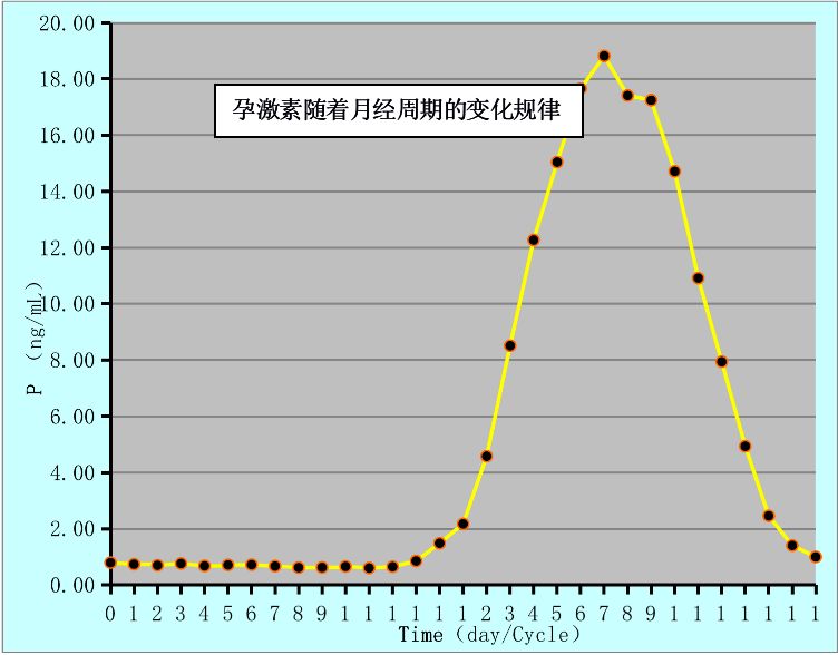 而正常情况下,孕激素只能由黄体来分泌,所以只有在卵泡排卵之后形成