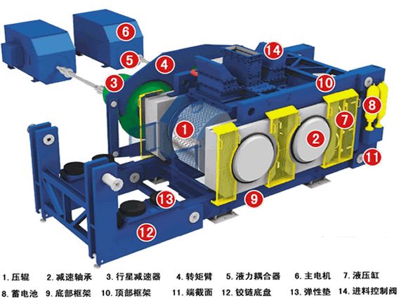 辊压机结构(图片来源:网络)辊压机可用于水泥生料和熟料,高炉炉渣