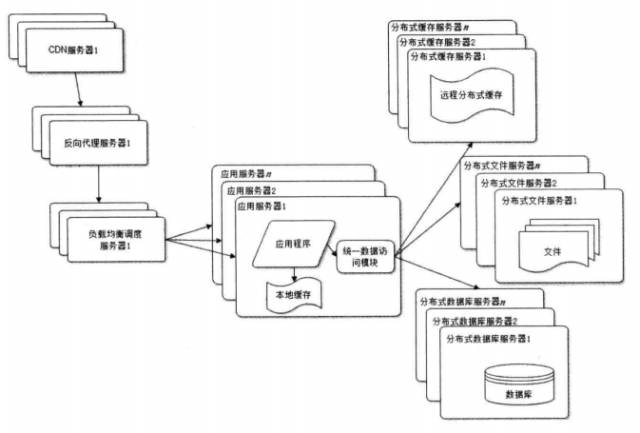 大型网站技术架构（1）【转】