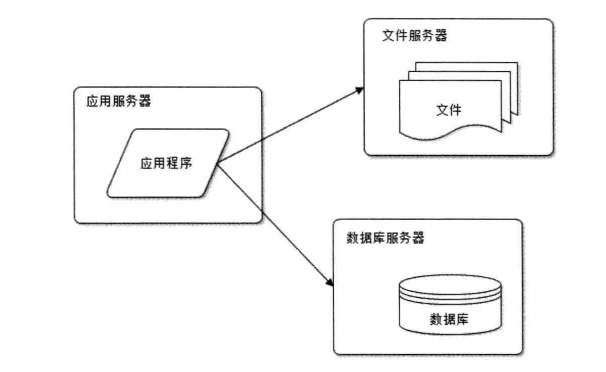大型网站技术架构（1）【转】