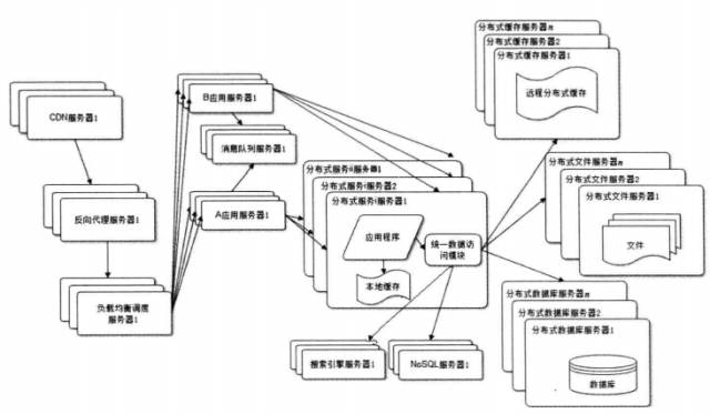 大型网站技术架构（1）【转】