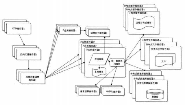 大型网站技术架构（1）【转】
