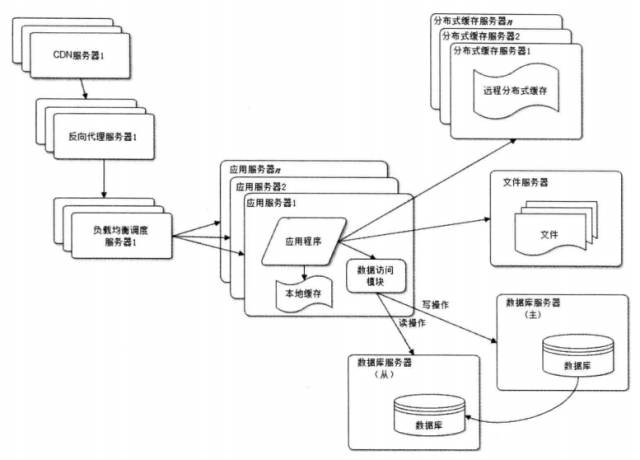 大型网站技术架构（1）【转】
