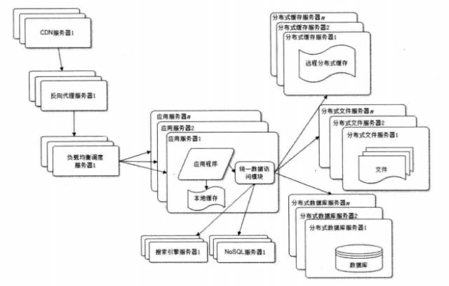 大型网站技术架构（1）【转】