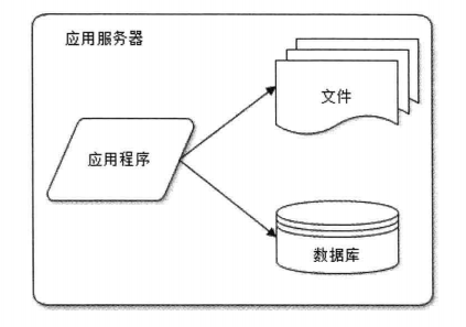 大型网站技术架构（1）【转】