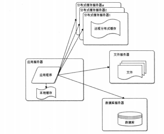 大型网站技术架构（1）【转】