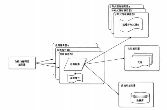 大型网站技术架构（1）【转】