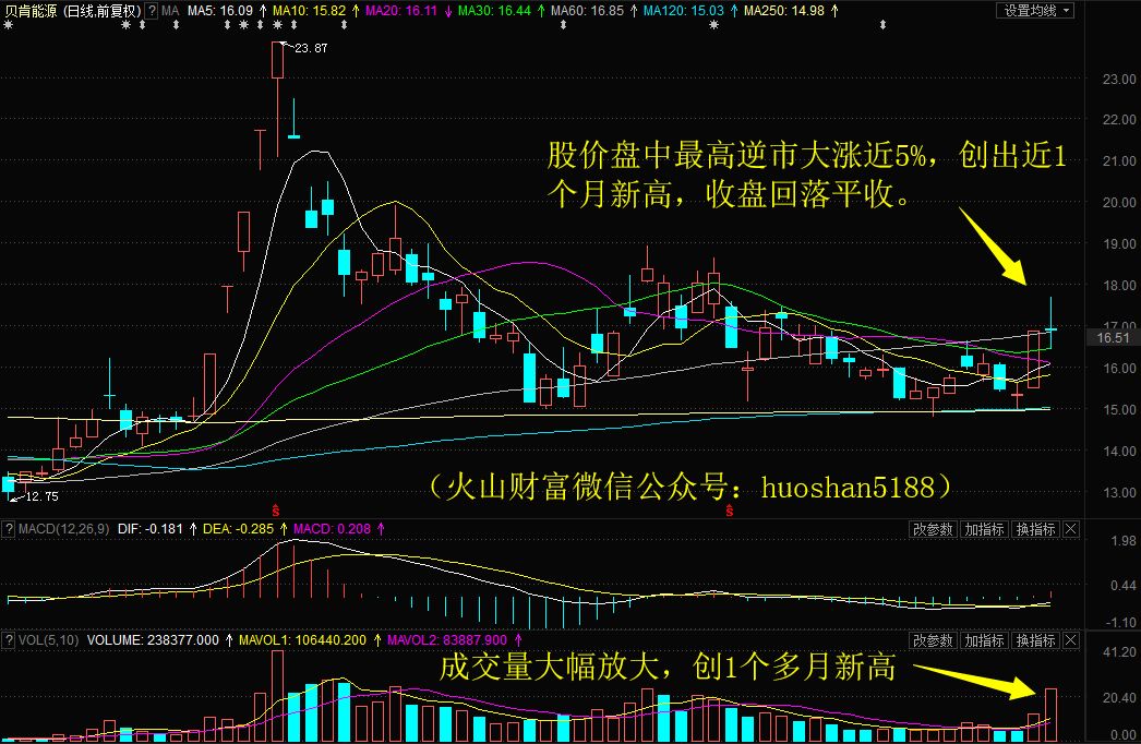 贝肯能源放量创1个月新高!明日留意这只造纸概念股