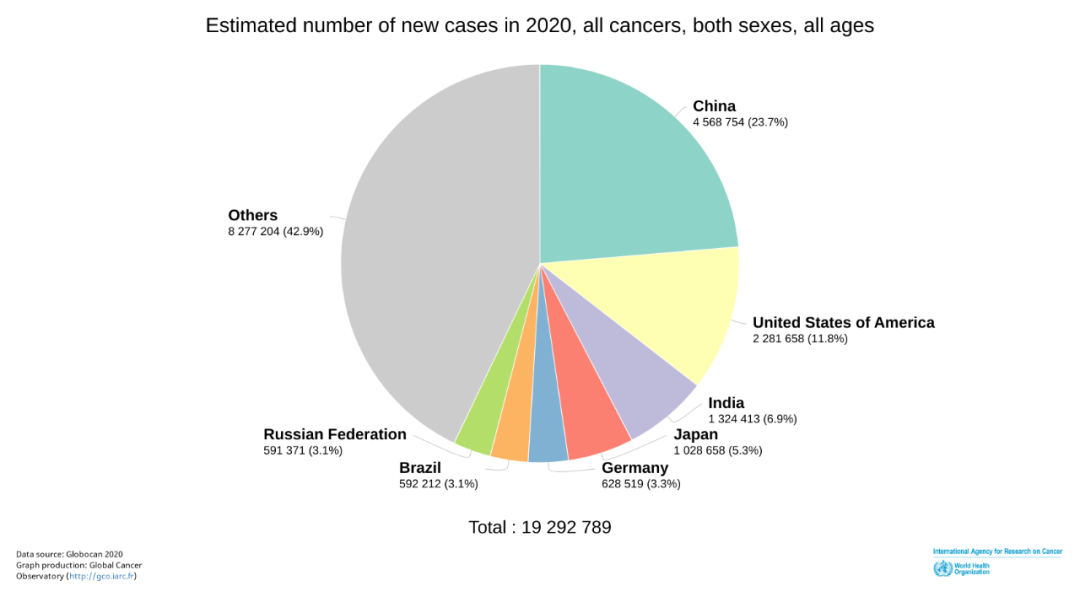 WHO 最新癌症报告：乳腺癌取代肺癌，成全球第一大癌